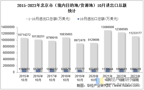 2015-2023年10月北京市（境内目的地/货源地）进出口总额统计