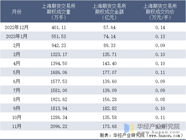 2022-2023年11月上海期货交易所期权成交情况统计表