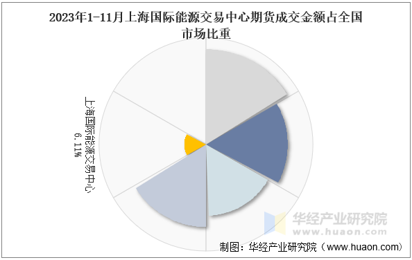 2023年1-11月上海国际能源交易中心各品种期货成交金额及占全国市场比重