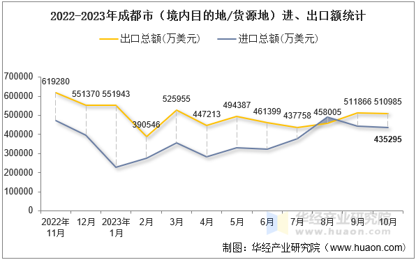 2022-2023年成都市（境内目的地/货源地）进、出口额统计