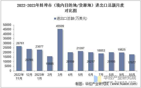 2022-2023年蚌埠市（境内目的地/货源地）进出口总额月度对比图