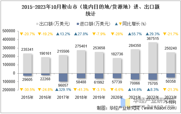2015-2023年10月鞍山市（境内目的地/货源地）进、出口额统计