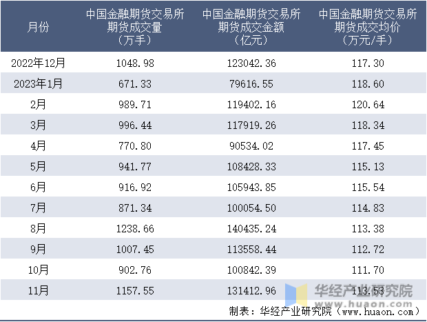 2022-2023年11月中国金融期货交易所期货成交情况统计表