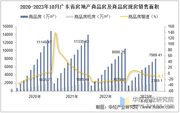 2020-2023年10月广东省房地产商品房及商品房现房销售面积