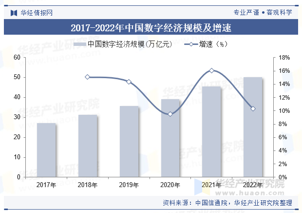 2017-2022年中国数字经济规模及增速