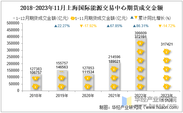 2018-2023年11月上海国际能源交易中心期货成交金额