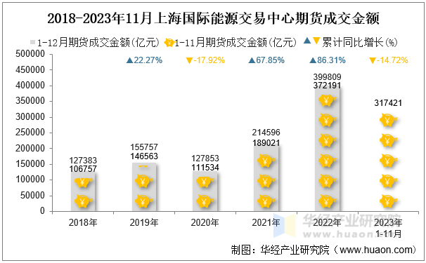 2018-2023年11月上海国际能源交易中心期货成交金额