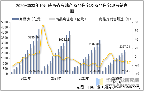 2020-2023年10月陕西省房地产商品住宅及商品住宅现房销售额