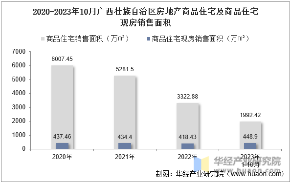 2020-2023年10月广西壮族自治区房地产商品住宅及商品住宅现房销售面积