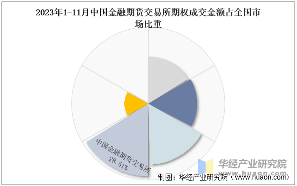 2023年1-11月中国金融期货交易所期权成交金额占全国市场比重