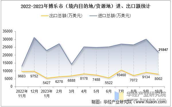 2022-2023年博乐市（境内目的地/货源地）进、出口额统计