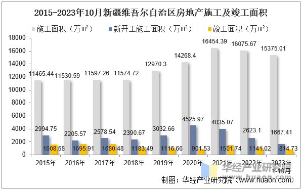 2015-2023年10月新疆维吾尔自治区房地产施工及竣工面积