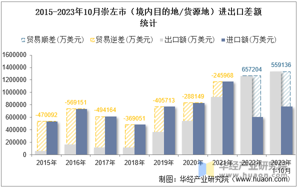 2015-2023年10月崇左市（境内目的地/货源地）进出口差额统计