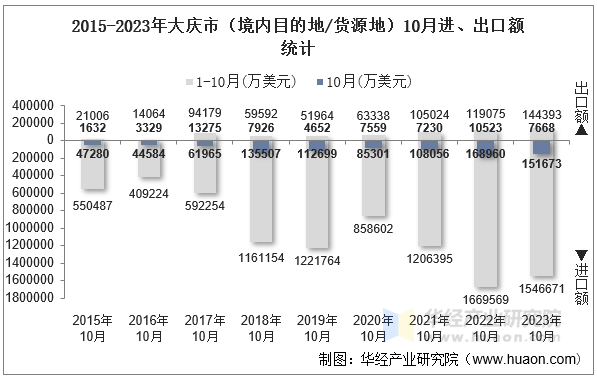 2015-2023年大庆市（境内目的地/货源地）10月进、出口额统计