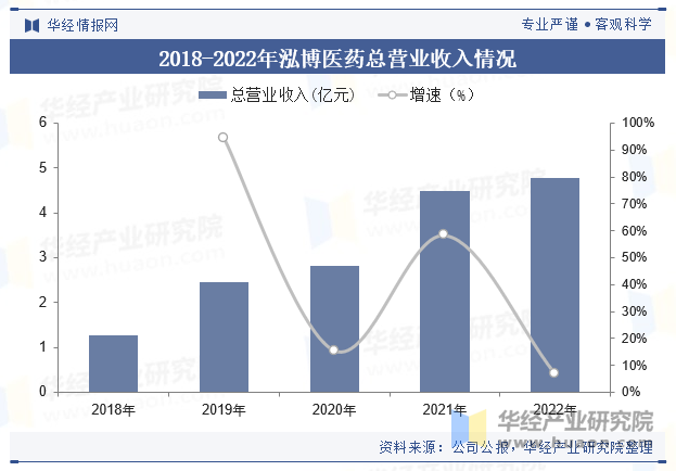 2018-2022年泓博医药总营业收入情况