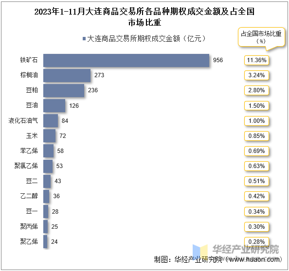 2023年1-11月大连商品交易所各品种期权成交金额及占全国市场比重