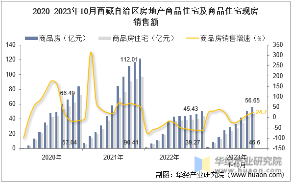 2020-2023年10月西藏自治区房地产商品住宅及商品住宅现房销售额