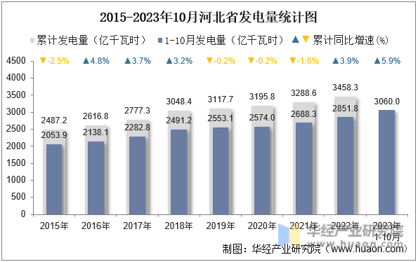 2015-2023年10月河北省发电量统计图