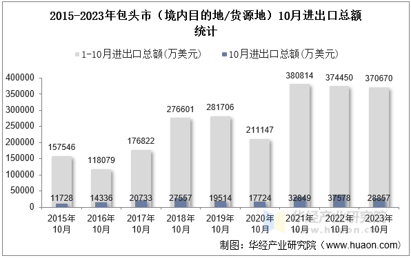 2015-2023年包头市（境内目的地/货源地）10月进出口总额统计