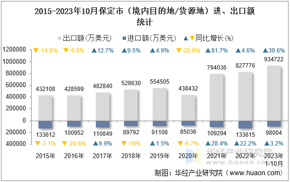 2015-2023年10月保定市（境内目的地/货源地）进、出口额统计