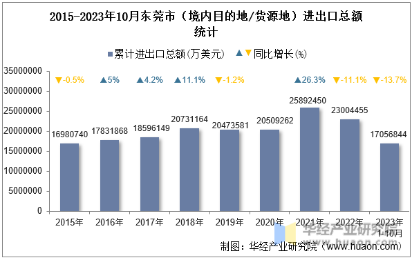 2015-2023年10月东莞市（境内目的地/货源地）进出口总额统计