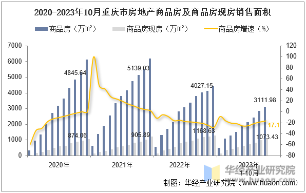 2020-2023年10月重庆市房地产商品房及商品房现房销售面积