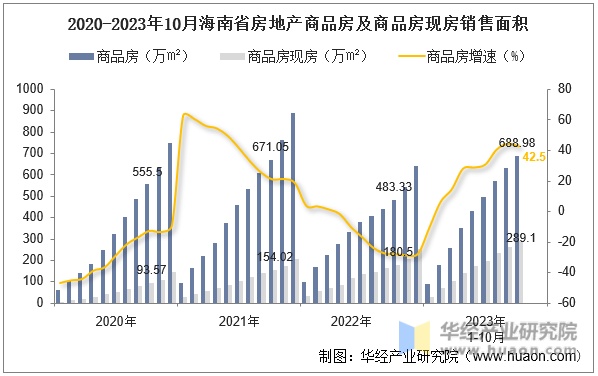 2020-2023年10月海南省房地产商品房及商品房现房销售面积