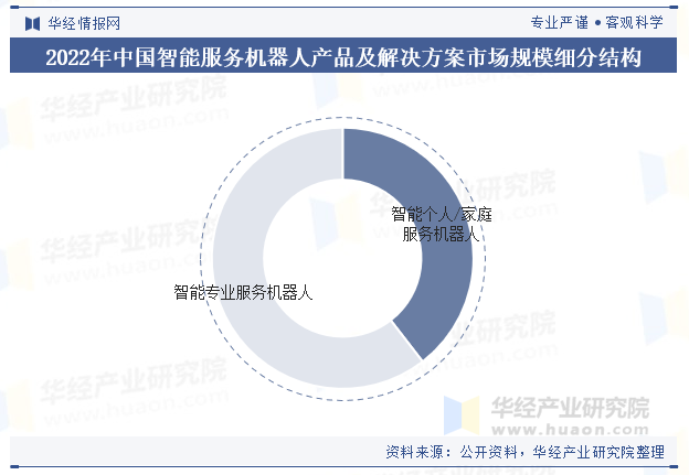 2022年中国智能服务机器人产品及解决方案市场规模细分结构