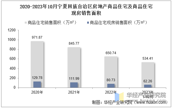 2020-2023年10月宁夏回族自治区房地产商品住宅及商品住宅现房销售面积