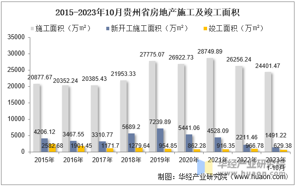 2015-2023年10月贵州省房地产施工及竣工面积