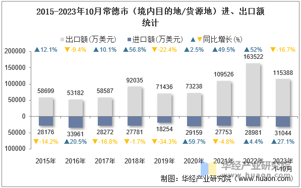 2015-2023年10月常德市（境内目的地/货源地）进、出口额统计