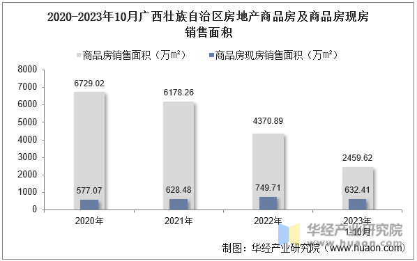 2020-2023年10月广西壮族自治区房地产商品房及商品房现房销售面积