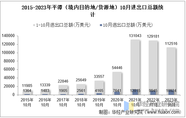 2015-2023年平潭（境内目的地/货源地）10月进出口总额统计