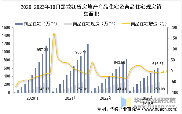 2020-2023年10月黑龙江省房地产商品住宅及商品住宅现房销售面积