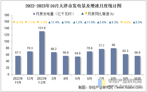 2022-2023年10月天津市发电量及增速月度统计图