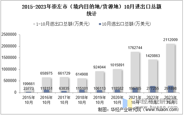 2015-2023年崇左市（境内目的地/货源地）10月进出口总额统计