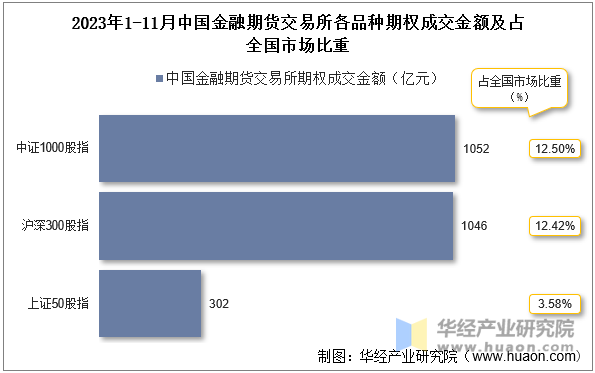 2023年1-11月中国金融期货交易所各品种期权成交金额及占全国市场比重