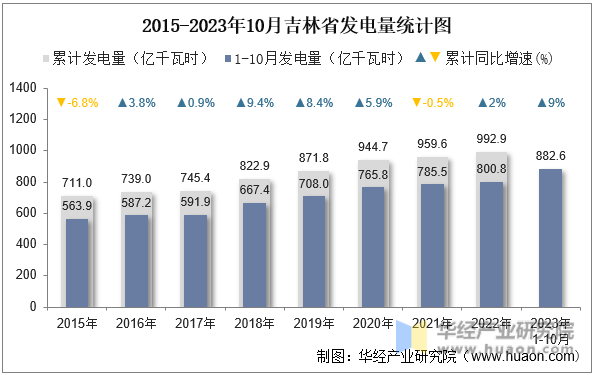 2015-2023年10月吉林省发电量统计图