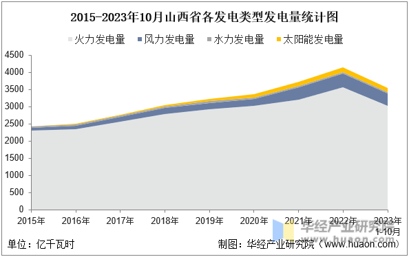 2015-2023年10月山西省各发电类型发电量统计图