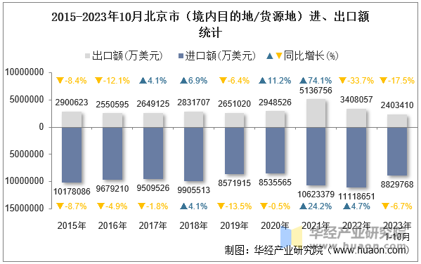 2015-2023年10月北京市（境内目的地/货源地）进、出口额统计