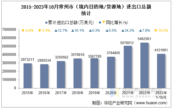 2015-2023年10月常州市（境内目的地/货源地）进出口总额统计