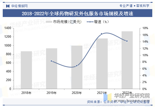 2018-2022年全球药物研发外包服务市场规模及增速