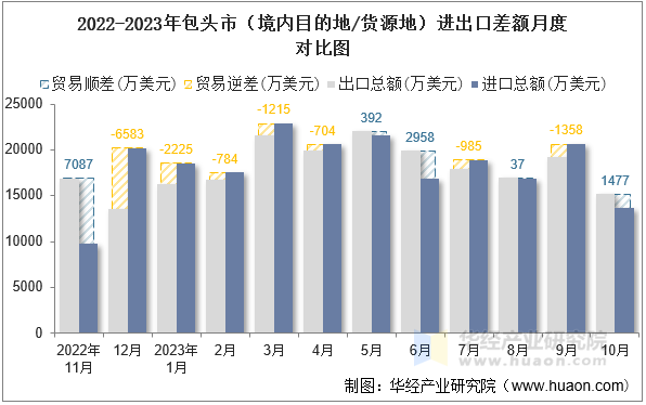 2022-2023年包头市（境内目的地/货源地）进出口差额月度对比图