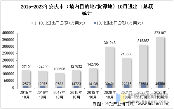 2015-2023年安庆市（境内目的地/货源地）10月进出口总额统计