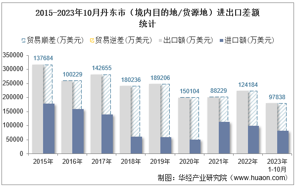 2015-2023年10月丹东市（境内目的地/货源地）进出口差额统计