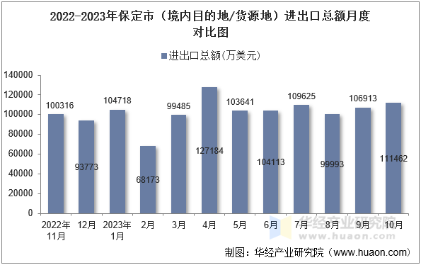 2022-2023年保定市（境内目的地/货源地）进出口总额月度对比图