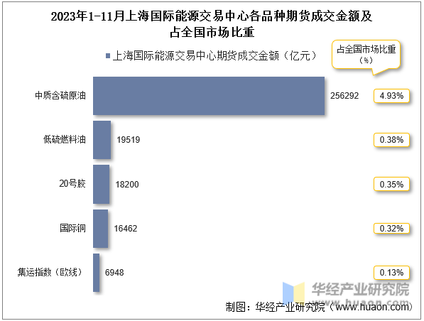 2022-2023年11月上海国际能源交易中心期货成交情况统计表