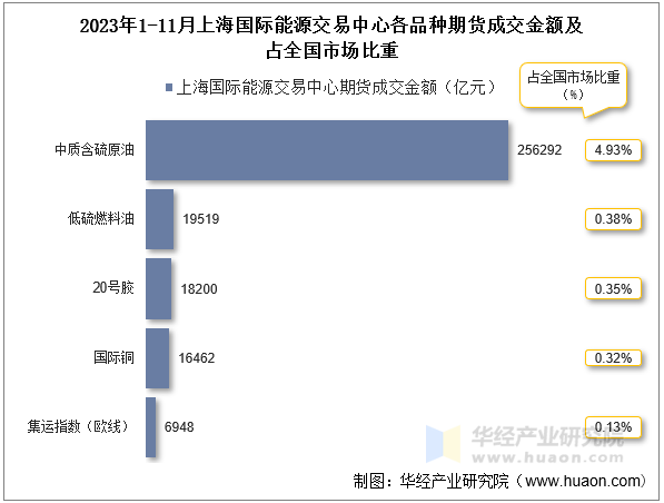 2022-2023年11月上海国际能源交易中心期货成交情况统计表