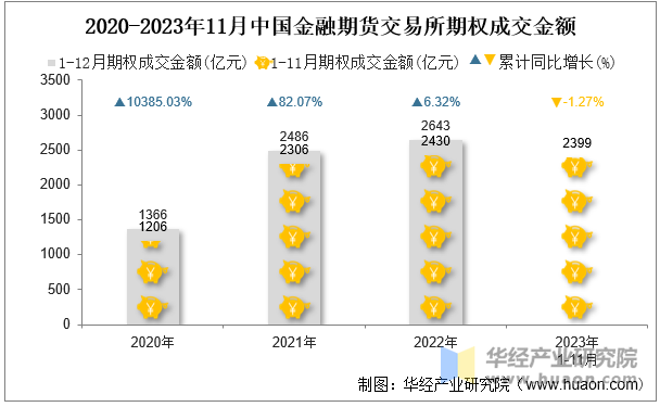 2020-2023年11月中国金融期货交易所期权成交金额