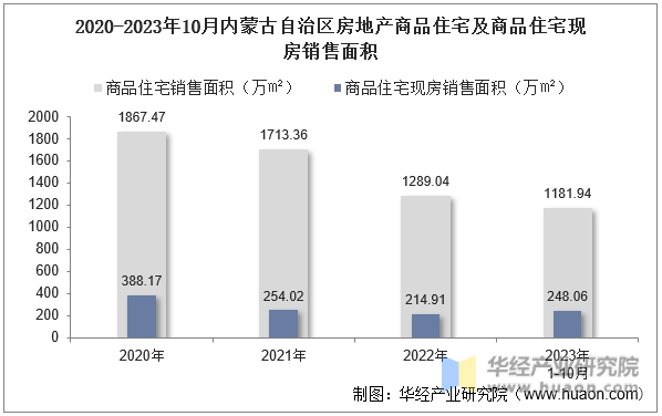 2020-2023年10月内蒙古自治区房地产商品住宅及商品住宅现房销售面积